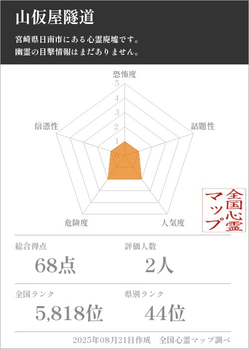 山仮屋隧道を5軸（恐怖度・話題性・人気度・危険度・信憑性）で比較した五角チャート