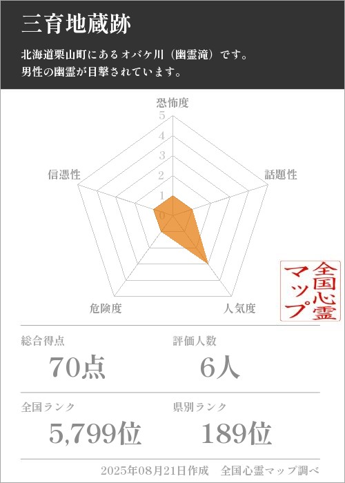 三育地蔵跡を5軸（恐怖度・話題性・人気度・危険度・信憑性）で比較した五角チャート