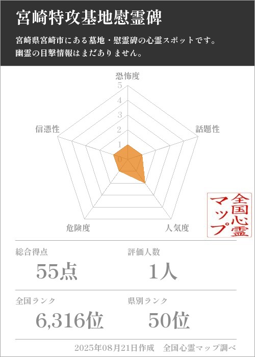 宮崎特攻基地慰霊碑を5軸（恐怖度・話題性・人気度・危険度・信憑性）で比較した五角チャート