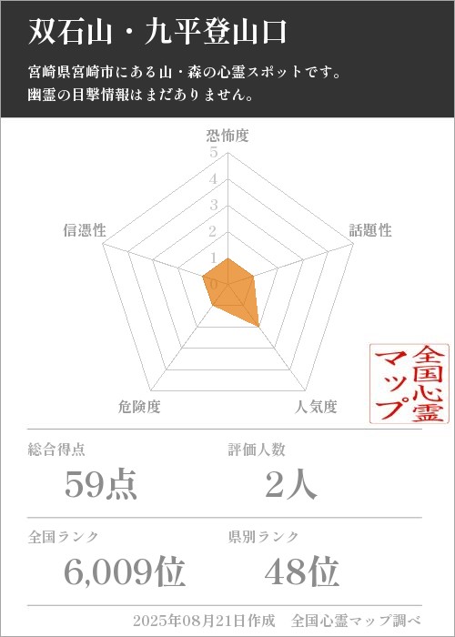 双石山・九平登山口を5軸（恐怖度・話題性・人気度・危険度・信憑性）で比較した五角チャート