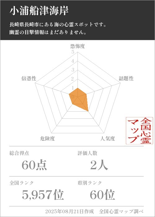 小浦船津海岸を5軸（恐怖度・話題性・人気度・危険度・信憑性）で比較した五角チャート