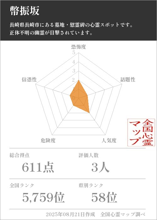 幣振坂を5軸（恐怖度・話題性・人気度・危険度・信憑性）で比較した五角チャート