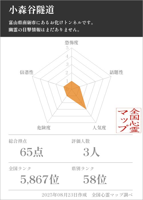 小森谷隧道を5軸（恐怖度・話題性・人気度・危険度・信憑性）で比較した五角チャート