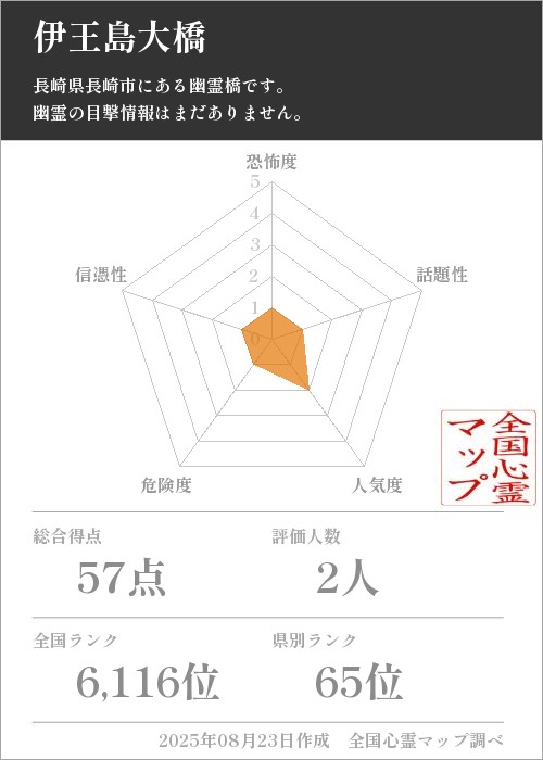 伊王島大橋を5軸（恐怖度・話題性・人気度・危険度・信憑性）で比較した五角チャート