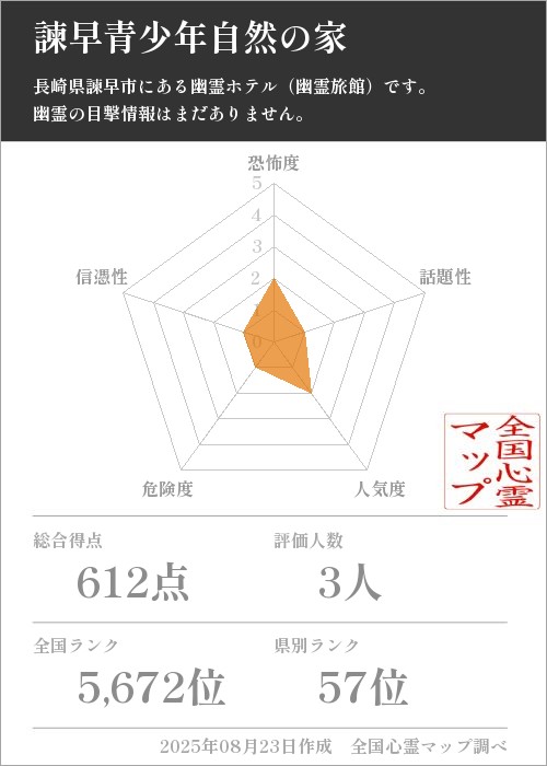 諫早青少年自然の家を5軸（恐怖度・話題性・人気度・危険度・信憑性）で比較した五角チャート