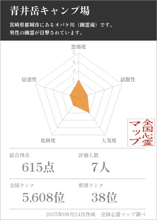 青井岳キャンプ場を5軸（恐怖度・話題性・人気度・危険度・信憑性）で比較した五角チャート