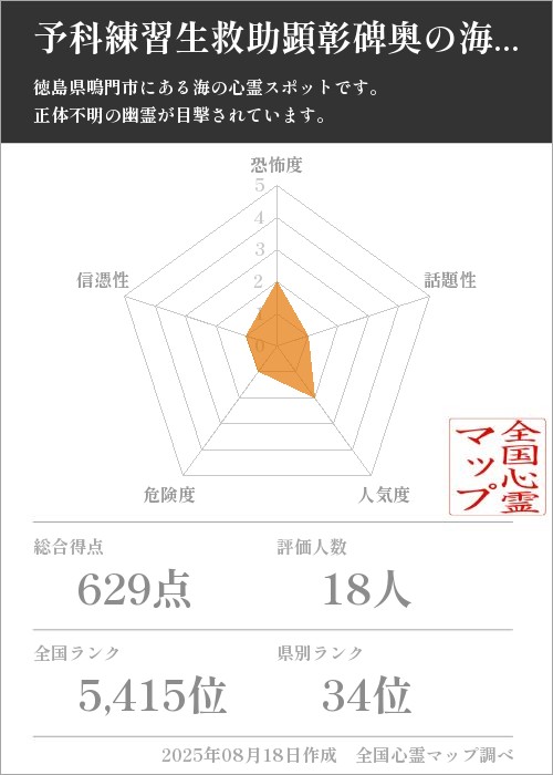 予科練習生救助顕彰碑奥の海岸を5軸（恐怖度・話題性・人気度・危険度・信憑性）で比較した五角チャート