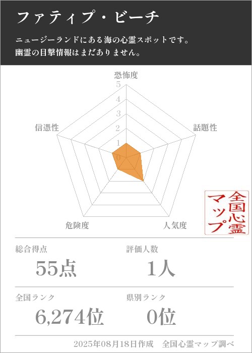 ファティプ・ビーチを5軸（恐怖度・話題性・人気度・危険度・信憑性）で比較した五角チャート