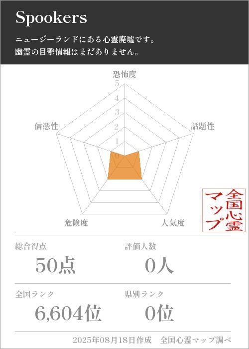 Spookersを5軸（恐怖度・話題性・人気度・危険度・信憑性）で比較した五角チャート