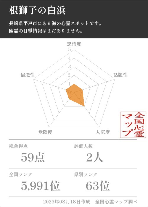 根獅子の白浜を5軸（恐怖度・話題性・人気度・危険度・信憑性）で比較した五角チャート