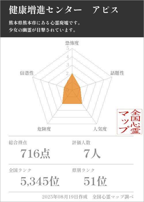健康増進センター　アピスを5軸（恐怖度・話題性・人気度・危険度・信憑性）で比較した五角チャート