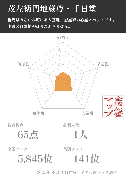 茂左衛門地蔵尊・千日堂を5軸（恐怖度・話題性・人気度・危険度・信憑性）で比較した五角チャート