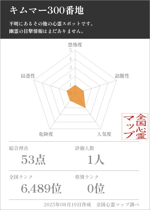 キムマー300番地を5軸（恐怖度・話題性・人気度・危険度・信憑性）で比較した五角チャート