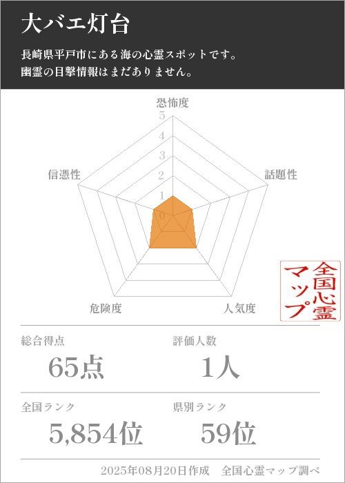 大バエ灯台を5軸（恐怖度・話題性・人気度・危険度・信憑性）で比較した五角チャート