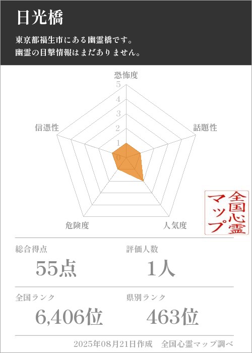 日光橋を5軸（恐怖度・話題性・人気度・危険度・信憑性）で比較した五角チャート