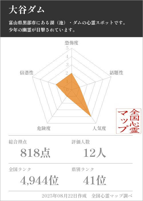 大谷ダムを5軸（恐怖度・話題性・人気度・危険度・信憑性）で比較した五角チャート
