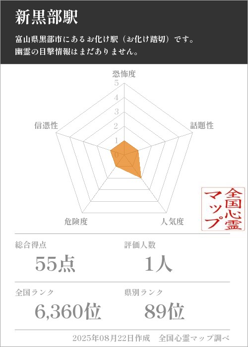 新黒部駅を5軸（恐怖度・話題性・人気度・危険度・信憑性）で比較した五角チャート