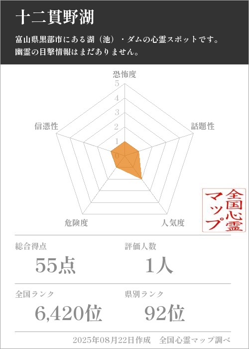 十二貫野湖を5軸（恐怖度・話題性・人気度・危険度・信憑性）で比較した五角チャート
