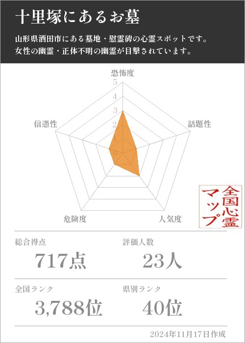 十里塚にあるお墓の基本情報画像