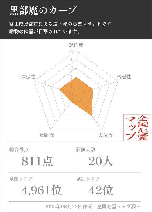 黒部魔のカーブを5軸（恐怖度・話題性・人気度・危険度・信憑性）で比較した五角チャート