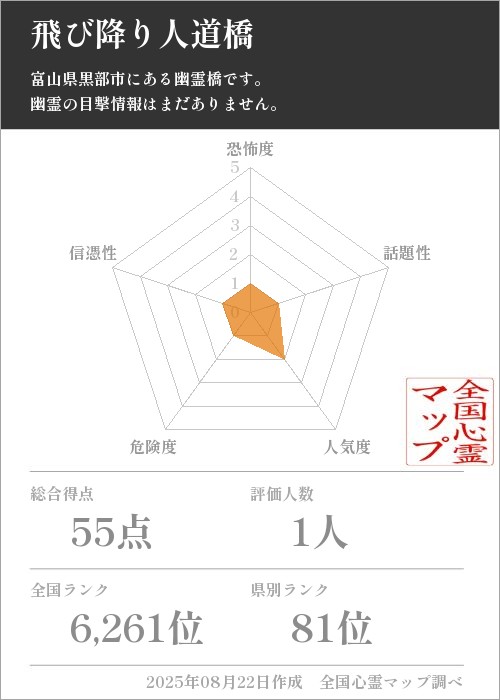 飛び降り人道橋を5軸（恐怖度・話題性・人気度・危険度・信憑性）で比較した五角チャート