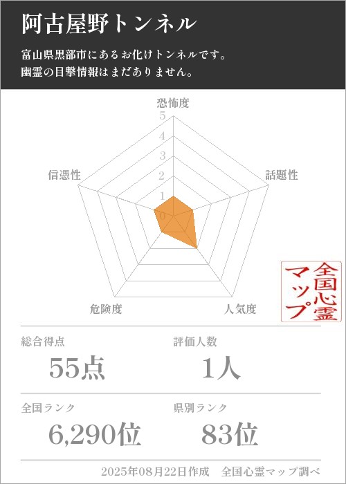 阿古屋野トンネルを5軸（恐怖度・話題性・人気度・危険度・信憑性）で比較した五角チャート