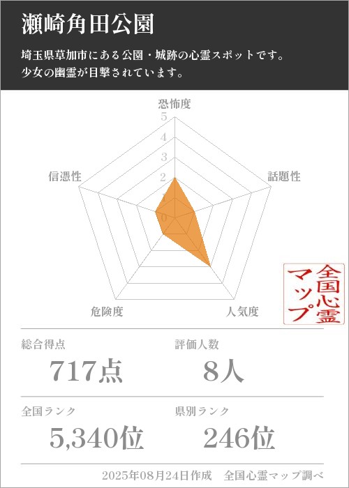 瀬崎角田公園を5軸（恐怖度・話題性・人気度・危険度・信憑性）で比較した五角チャート