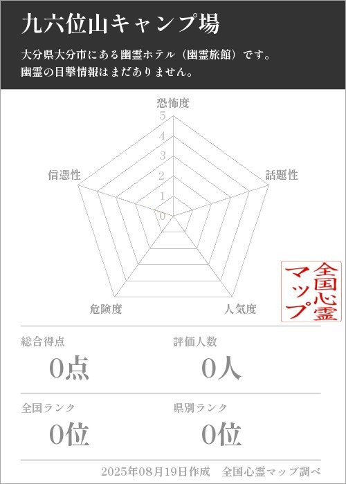 九六位山キャンプ場を5軸（恐怖度・話題性・人気度・危険度・信憑性）で比較した五角チャート
