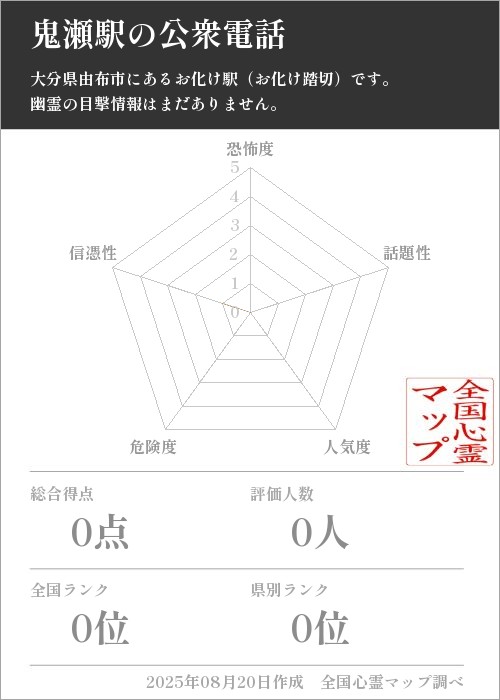 鬼瀬駅の公衆電話を5軸（恐怖度・話題性・人気度・危険度・信憑性）で比較した五角チャート