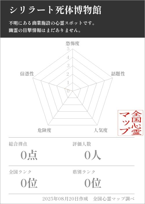 シリラート死体博物館を5軸（恐怖度・話題性・人気度・危険度・信憑性）で比較した五角チャート