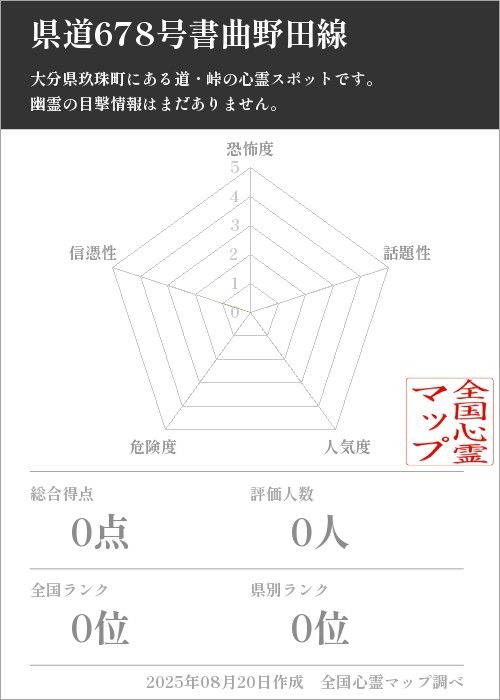 県道678号書曲野田線を5軸（恐怖度・話題性・人気度・危険度・信憑性）で比較した五角チャート