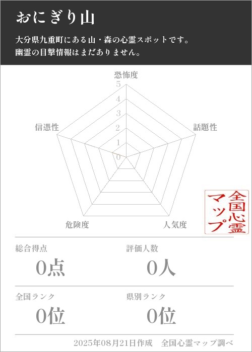 おにぎり山を5軸（恐怖度・話題性・人気度・危険度・信憑性）で比較した五角チャート