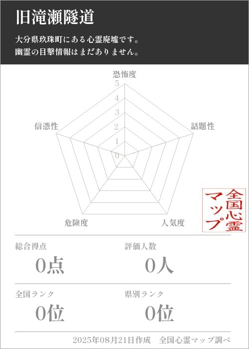 旧滝瀬隧道を5軸（恐怖度・話題性・人気度・危険度・信憑性）で比較した五角チャート