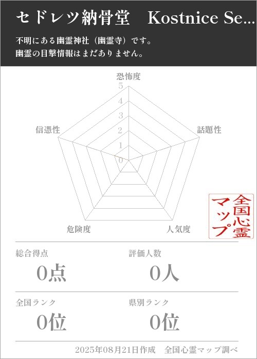 セドレツ納骨堂　Kostnice Sedlecを5軸（恐怖度・話題性・人気度・危険度・信憑性）で比較した五角チャート