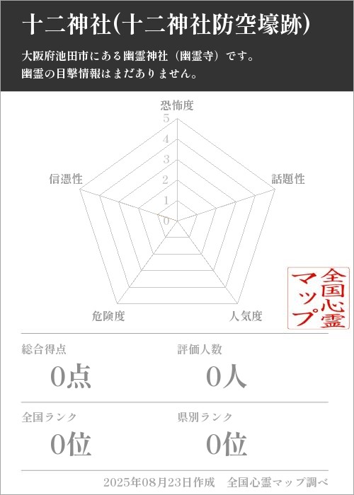 十二神社(十二神社防空壕跡)を5軸（恐怖度・話題性・人気度・危険度・信憑性）で比較した五角チャート