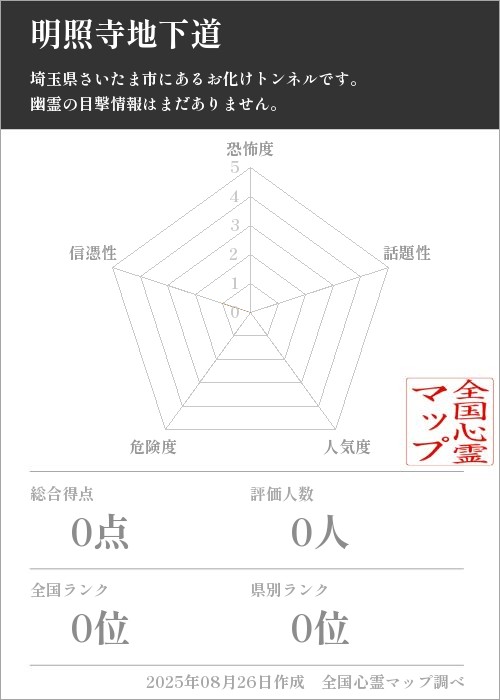 明照寺地下道を5軸（恐怖度・話題性・人気度・危険度・信憑性）で比較した五角チャート