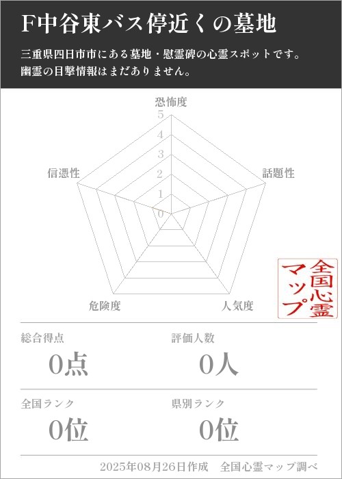F中谷東バス停近くの墓地を5軸（恐怖度・話題性・人気度・危険度・信憑性）で比較した五角チャート