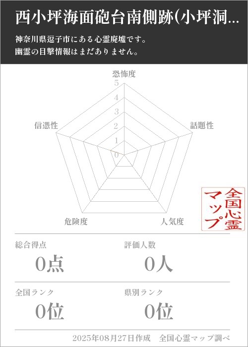 西小坪海面砲台南側跡(小坪洞窟砲台)を5軸（恐怖度・話題性・人気度・危険度・信憑性）で比較した五角チャート