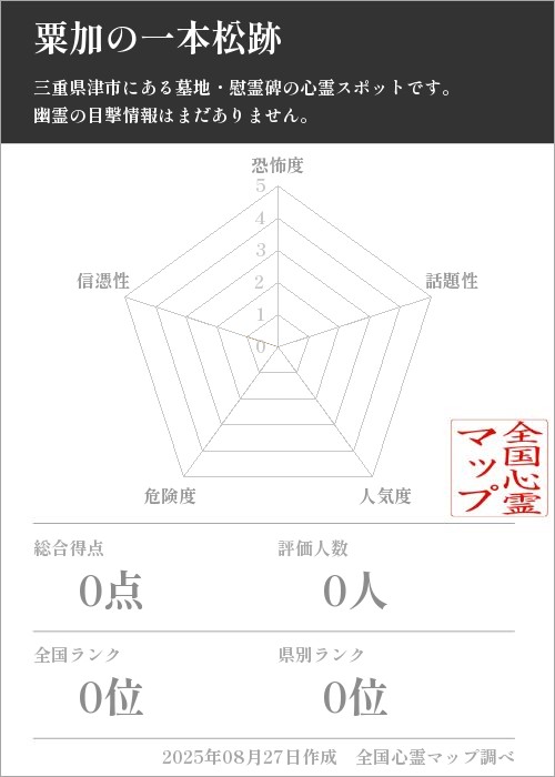 粟加の一本松跡を5軸（恐怖度・話題性・人気度・危険度・信憑性）で比較した五角チャート