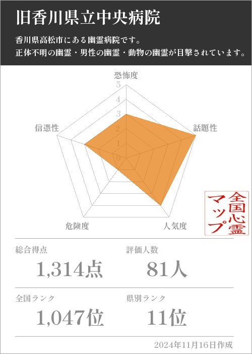 旧香川県立中央病院の基本情報画像