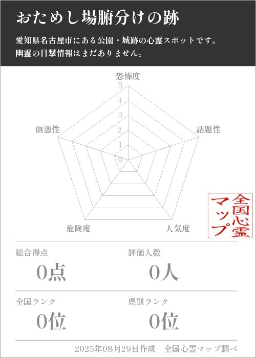 おためし場腑分けの跡を5軸（恐怖度・話題性・人気度・危険度・信憑性）で比較した五角チャート