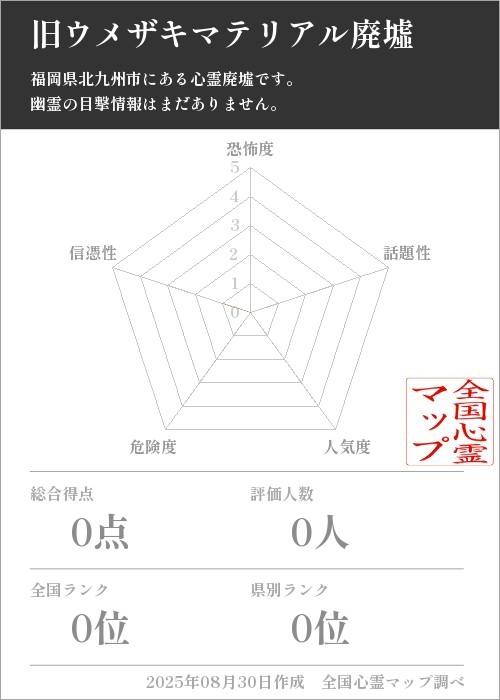 旧ウメザキマテリアル廃墟を5軸（恐怖度・話題性・人気度・危険度・信憑性）で比較した五角チャート