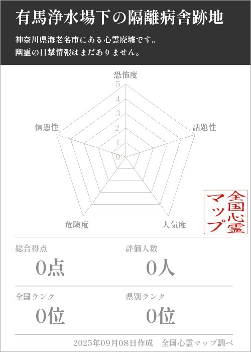 有馬浄水場下の隔離病舎跡地を5軸（恐怖度・話題性・人気度・危険度・信憑性）で比較した五角チャート