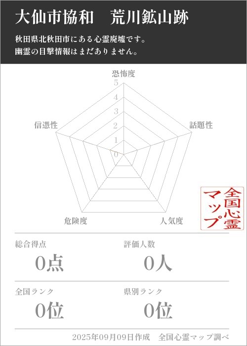 大仙市協和　荒川鉱山跡を5軸（恐怖度・話題性・人気度・危険度・信憑性）で比較した五角チャート