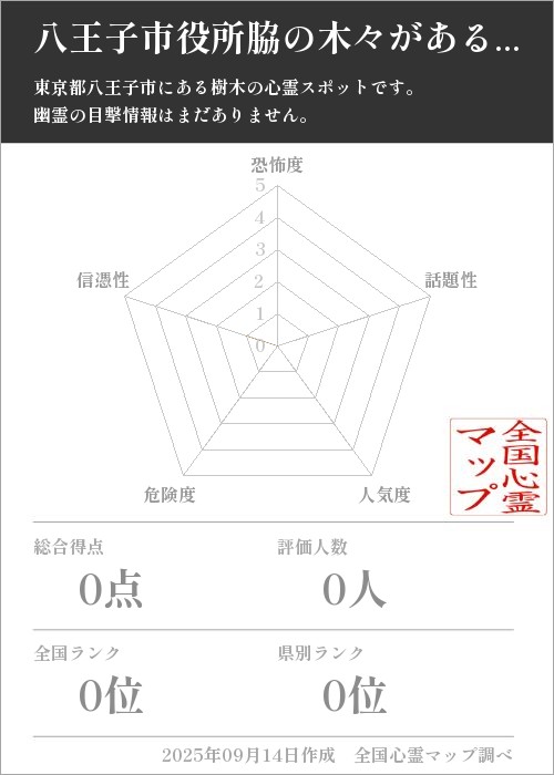 八王子市役所脇の木々がある広場を5軸（恐怖度・話題性・人気度・危険度・信憑性）で比較した五角チャート