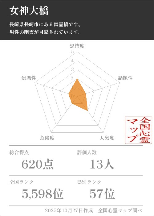 女神大橋を5軸（恐怖度・話題性・人気度・危険度・信憑性）で比較した五角チャート