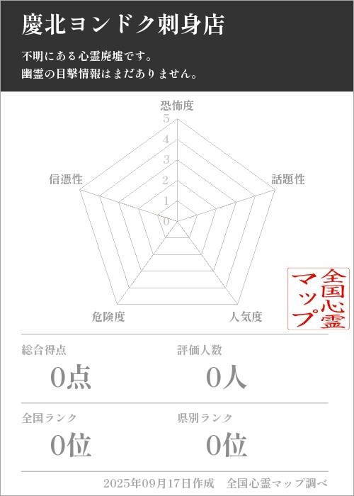 慶北ヨンドク刺身店 を5軸（恐怖度・話題性・人気度・危険度・信憑性）で比較した五角チャート