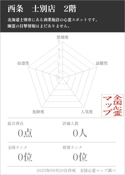 西条　士別店　2階を5軸（恐怖度・話題性・人気度・危険度・信憑性）で比較した五角チャート