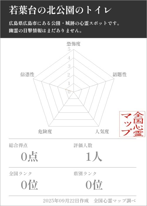 若葉台の北公園のトイレを5軸（恐怖度・話題性・人気度・危険度・信憑性）で比較した五角チャート