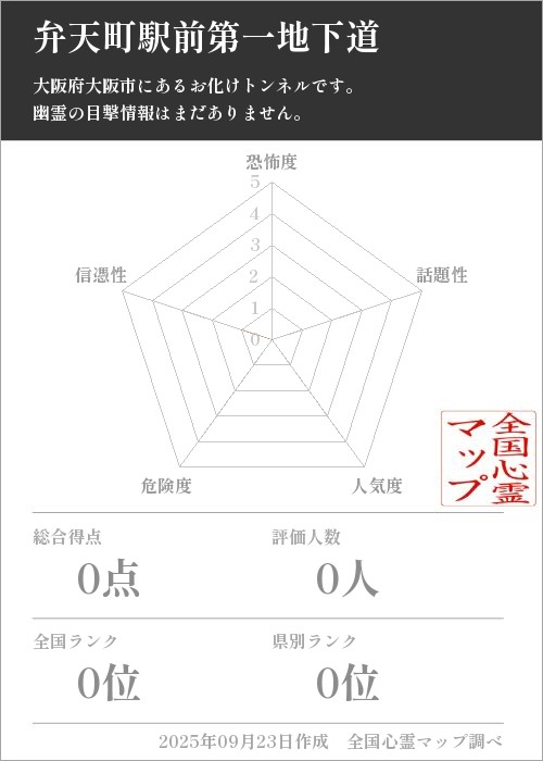 弁天町駅前第一地下道を5軸（恐怖度・話題性・人気度・危険度・信憑性）で比較した五角チャート